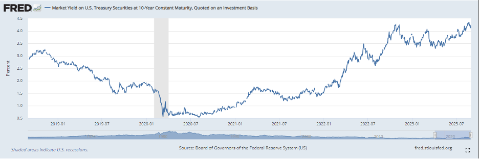 10-year market yield graph, retirement planning in grapevine, tx